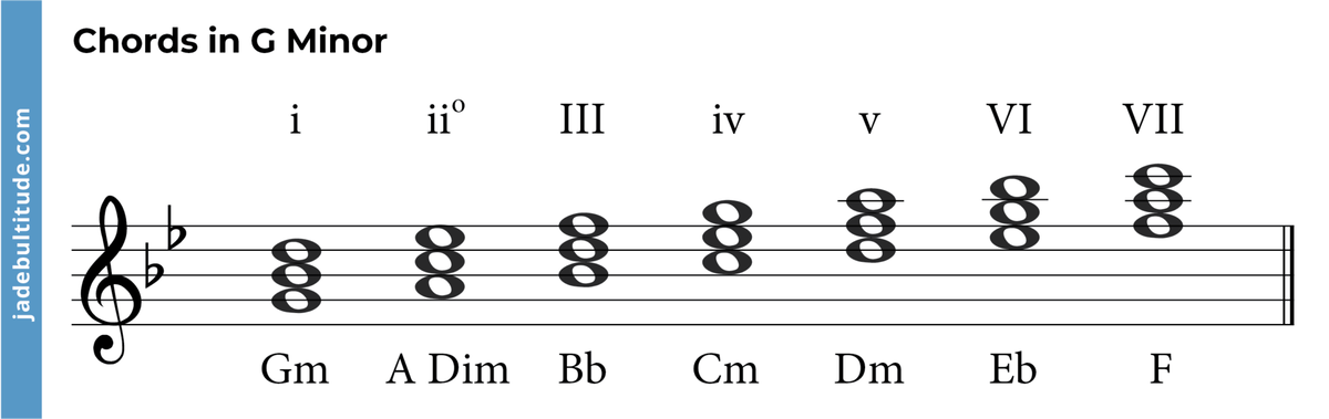 Mastering Chords in G Minor: A Music Theory Guide