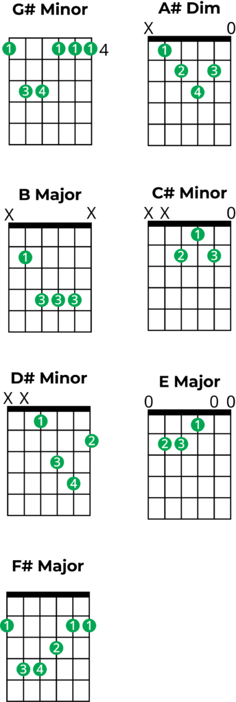 chords in g sharp minor guitar chord charts