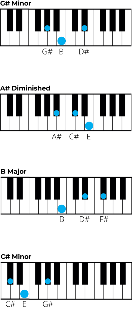 chords in g sharp minor piano charts 1