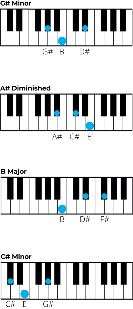 g sharp chord piano