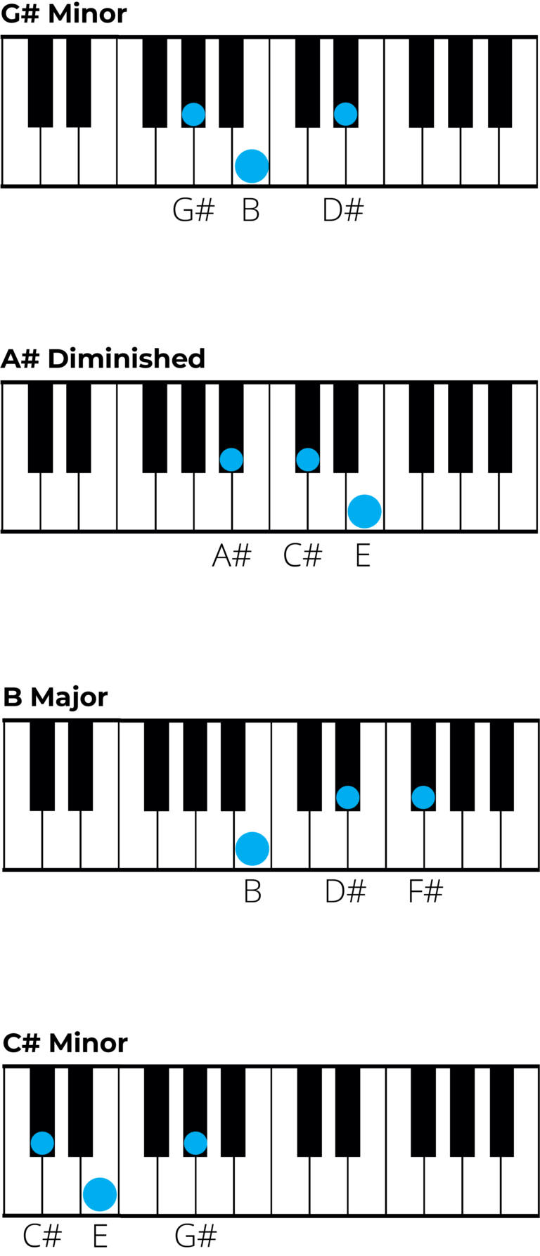 Mastering Chords in G Sharp Minor: A Music Theory Guide