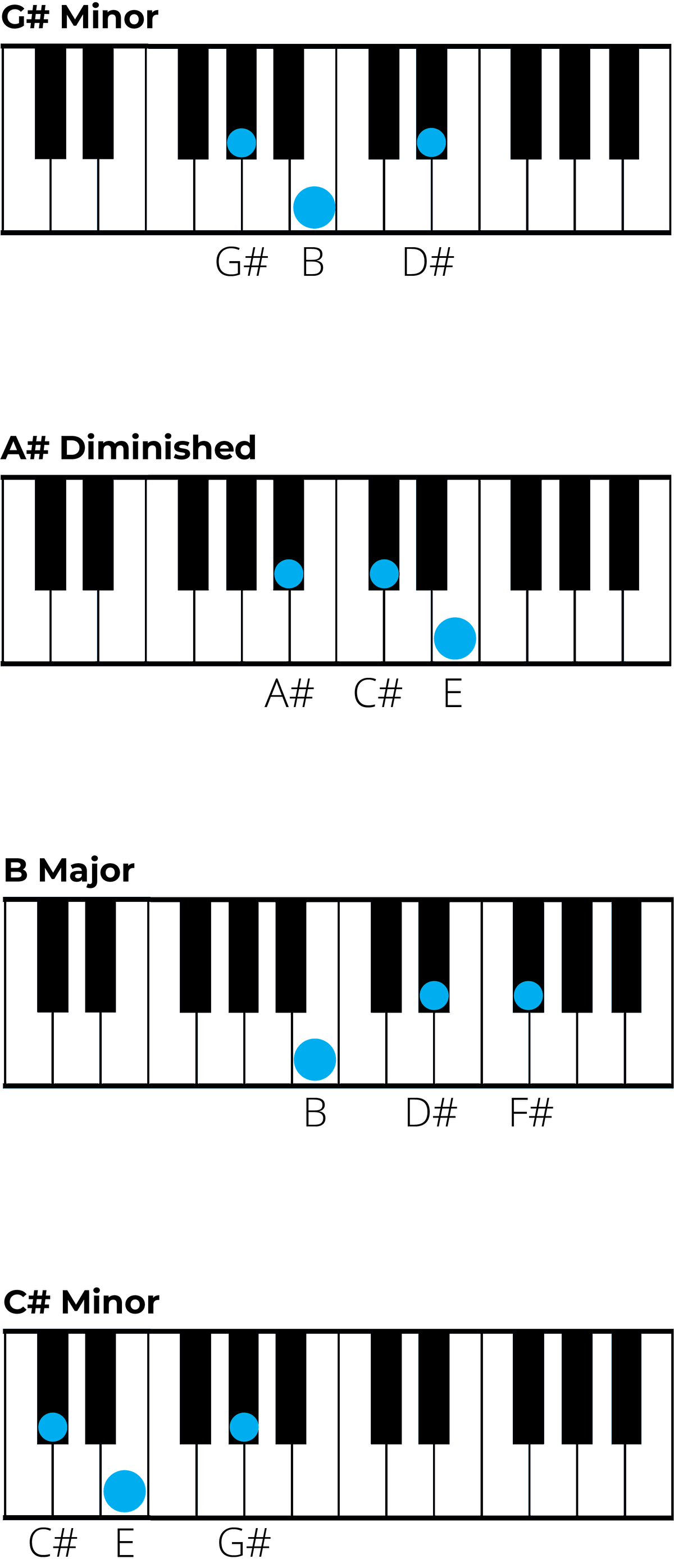 Mastering Chords in G Sharp Minor: A Music Theory Guide