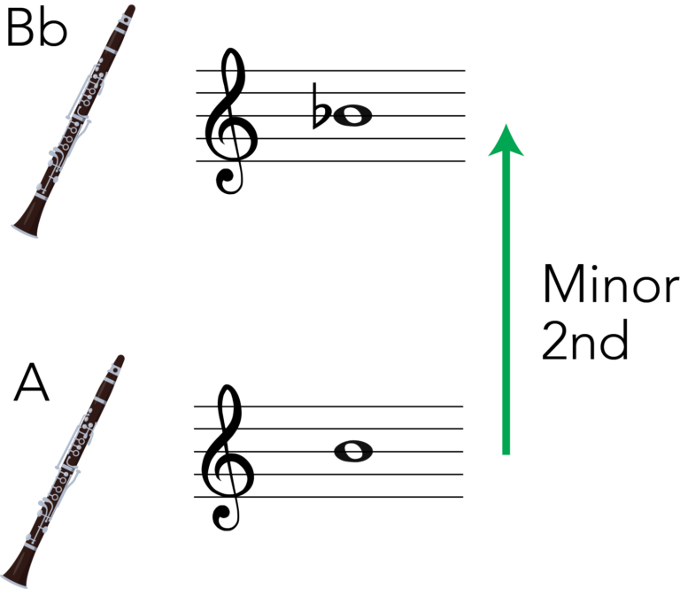 Transposition For Clarinet In A Music Theory Explained