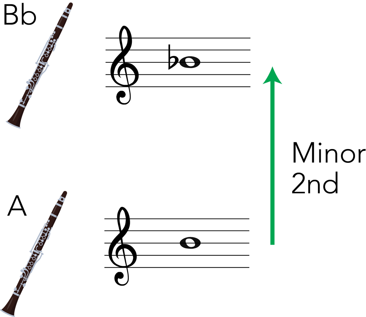 Transposition for Clarinet in A: Music Theory Explained