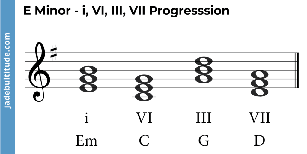 e minor chord progression - i, VI, III, VII