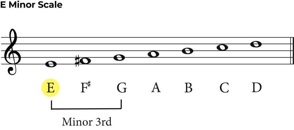 e minor scale with minor 3rd labelled