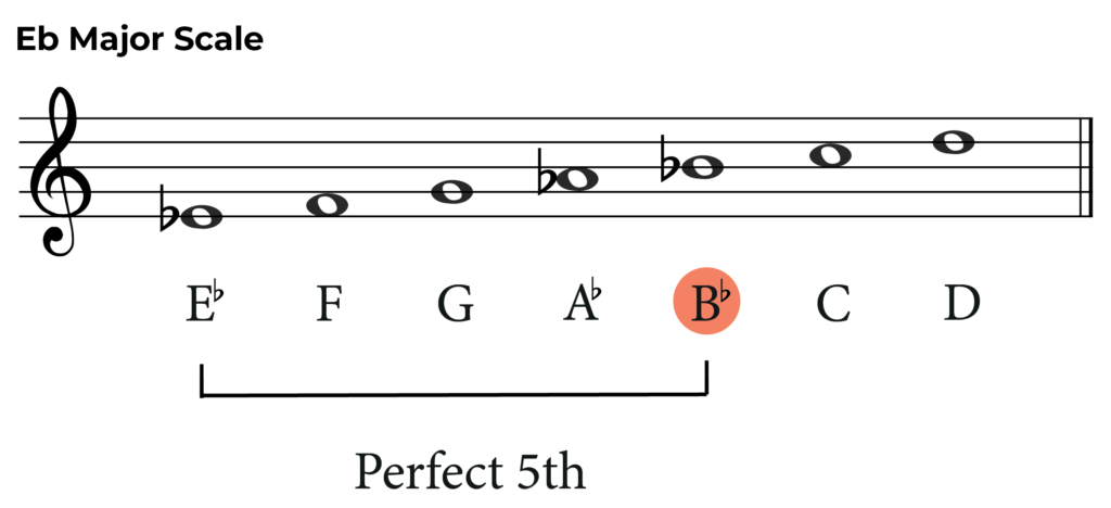 eb major scale with 5th highlighted