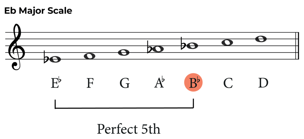 How to Transpose Up a Perfect 5th: A Music Theory Guide