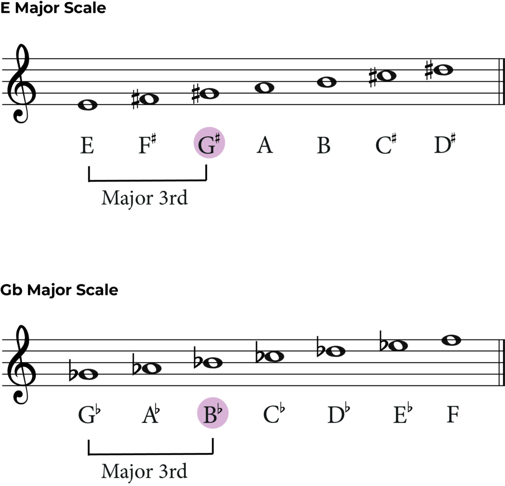 examples of major 3rd intervals in Gb major and E major