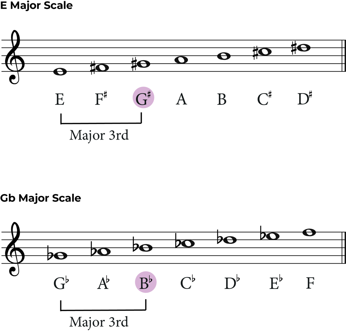 How to transpose up a Major 3rd: A Music Theory Guide