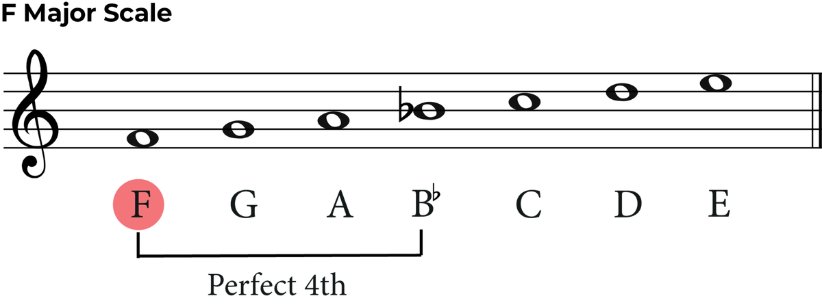 How to Transpose Down a Perfect 4th- A Music Theory Guide