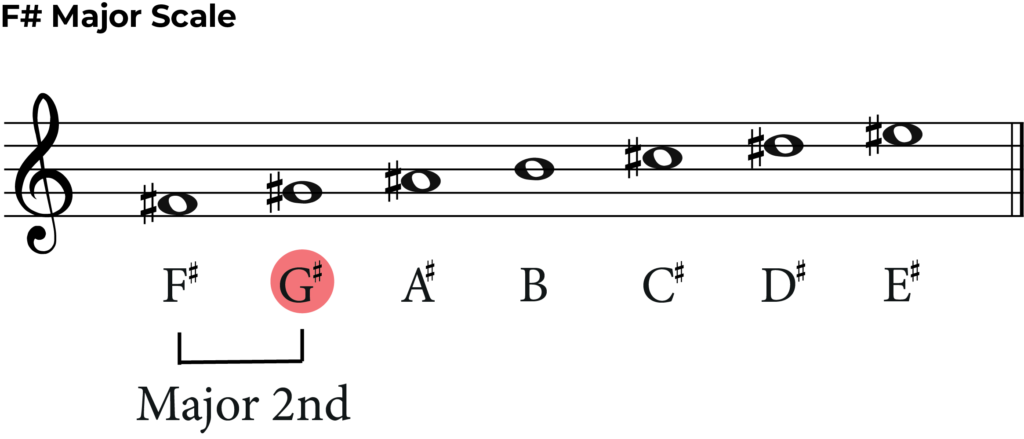 f sharp major scale with 2nd labelled