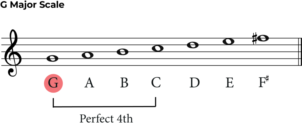 g major scale with perfect 4th labelled