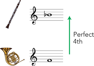 Transposition For Clarinet In B Flat: A Music Theory Guide