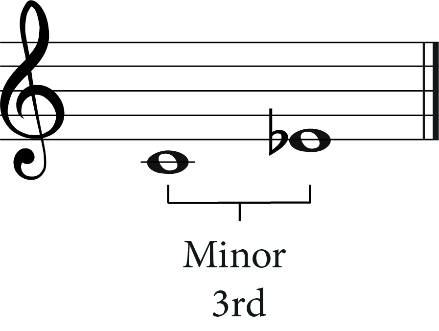 minor 3rd C to Eb