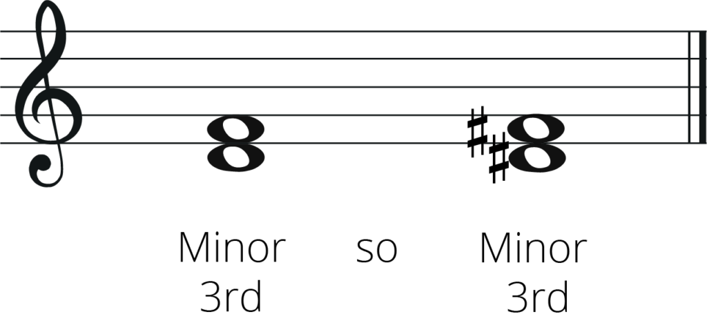 minor 3rd intervals F to D and F sharp to D sharp