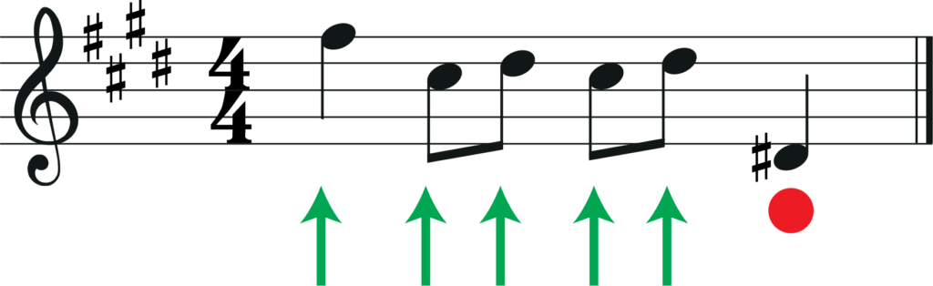 notes moved up a 5th with e major key sig