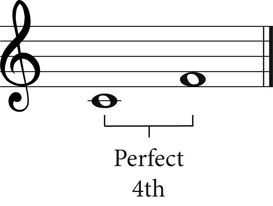 perfect 4th C and F