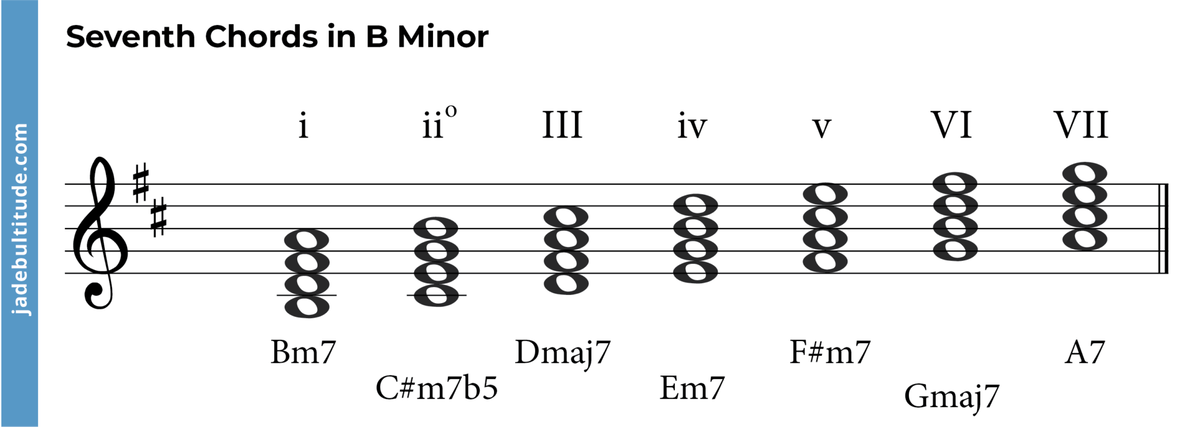 Mastering Chords in B Minor: A Music Theory Guide