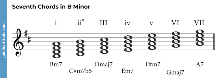 Mastering Chords In B Minor: A Music Theory Guide