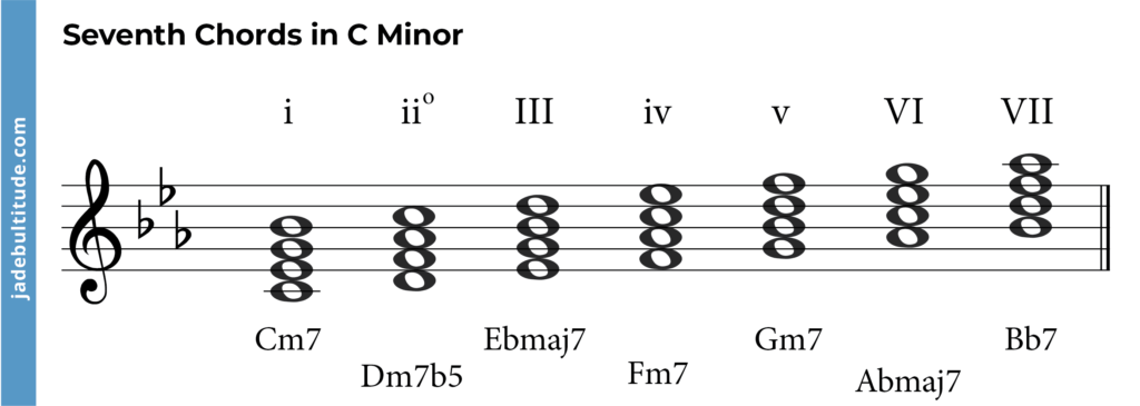 seventh chords in c minor,
