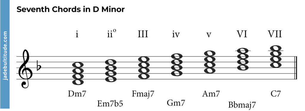 Mastering Chords in D Minor: A Music Theory Guide