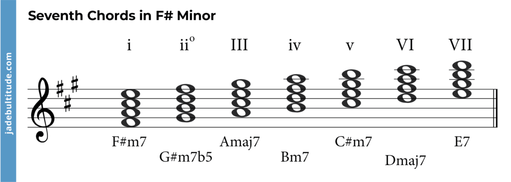 Mastering Chords in F Sharp Minor: A Music Theory Guide