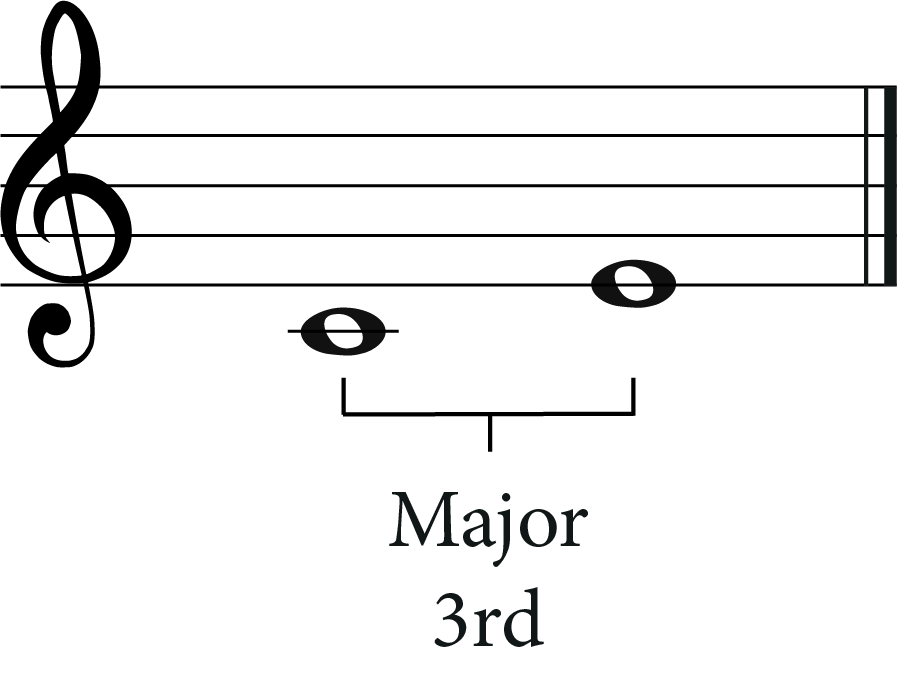 transpose up a major 3rd