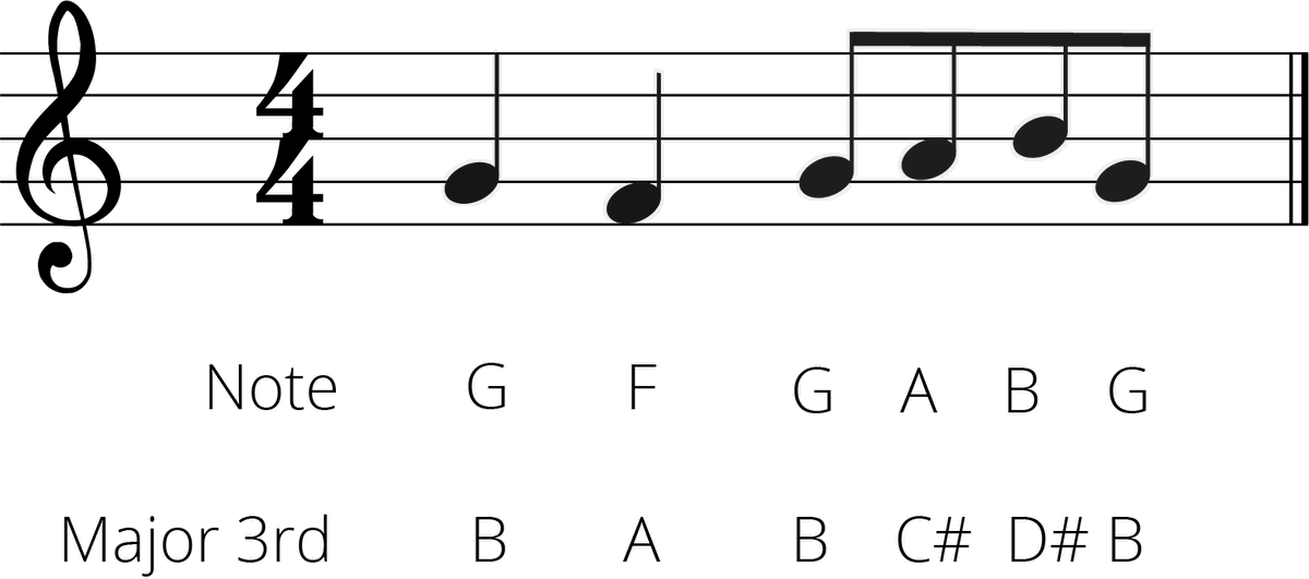 How To Transpose Up A Major 3rd: A Music Theory Guide