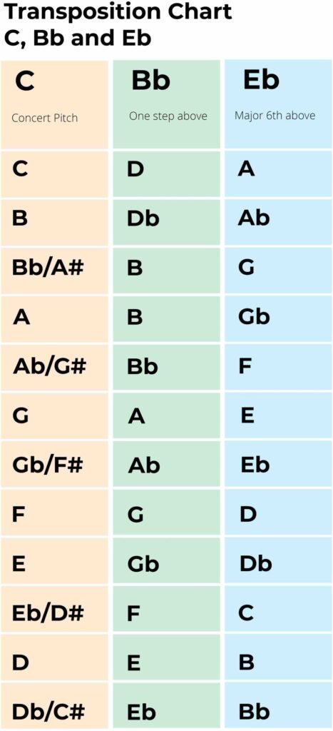 transposition chart C, B flat and E flat copy