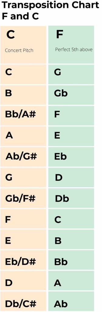 transposition chart C to F copy