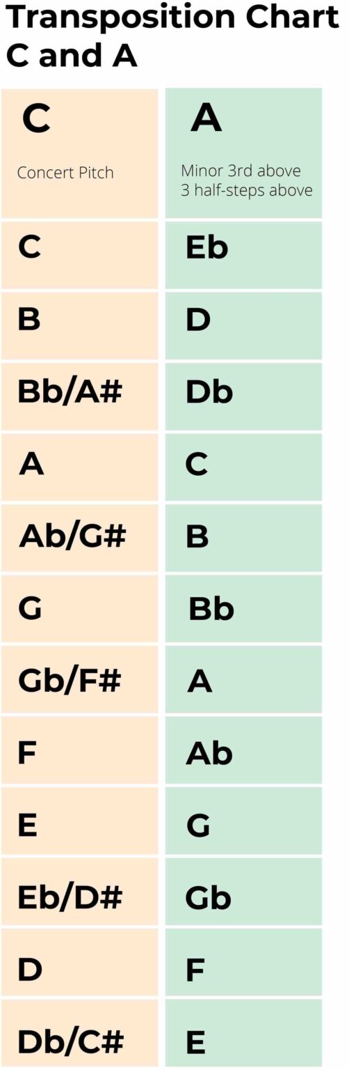 Transposition for in A Music Theory Explained