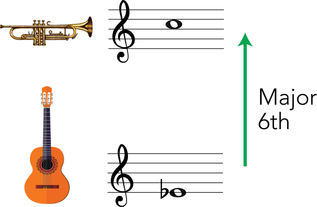 trumpet to guitar transposition