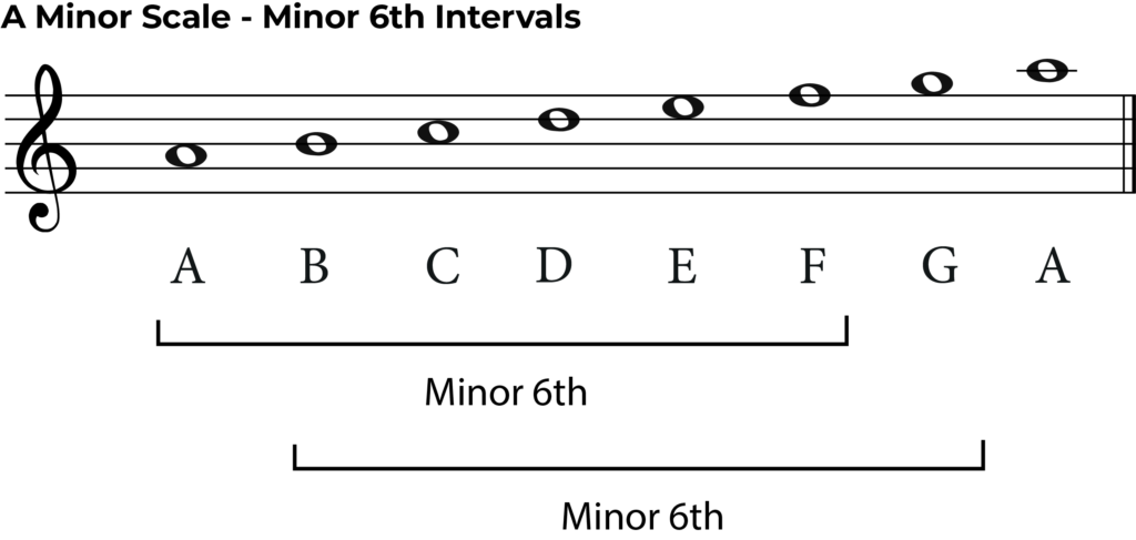 A minor scale with minor 6th intervals labelled