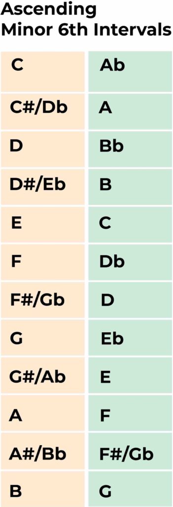 Ascending minor 6th interval