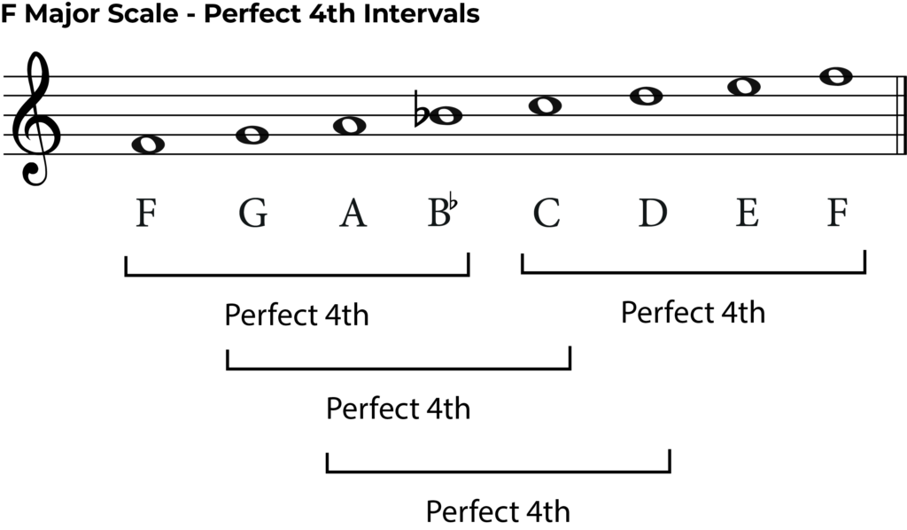 F major scale with perfect 4th intervals labelled