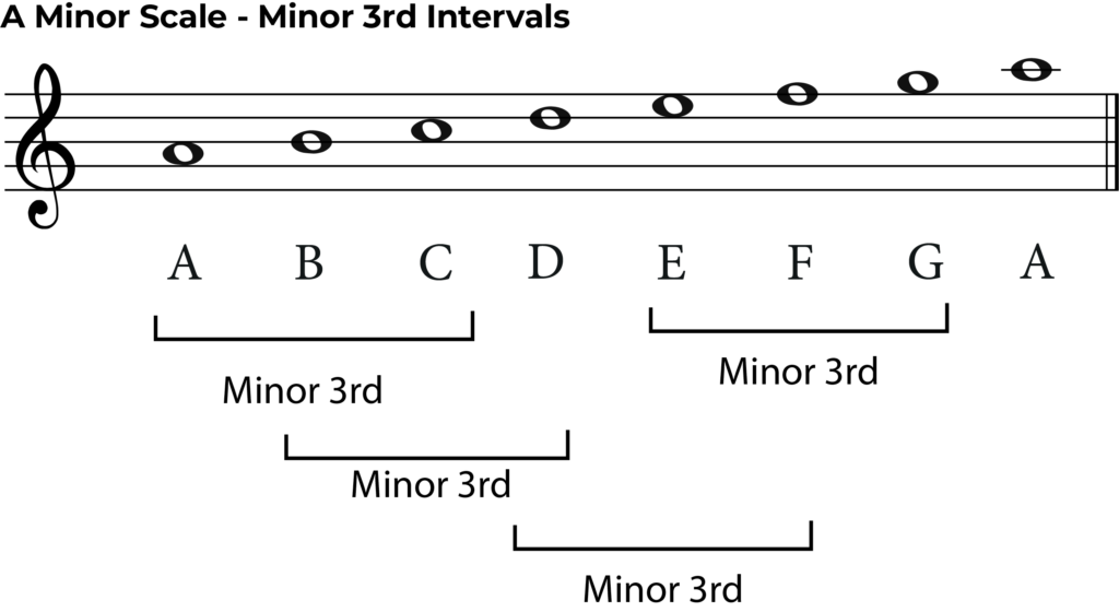 a minor scale with minor 3rd intervals labelled