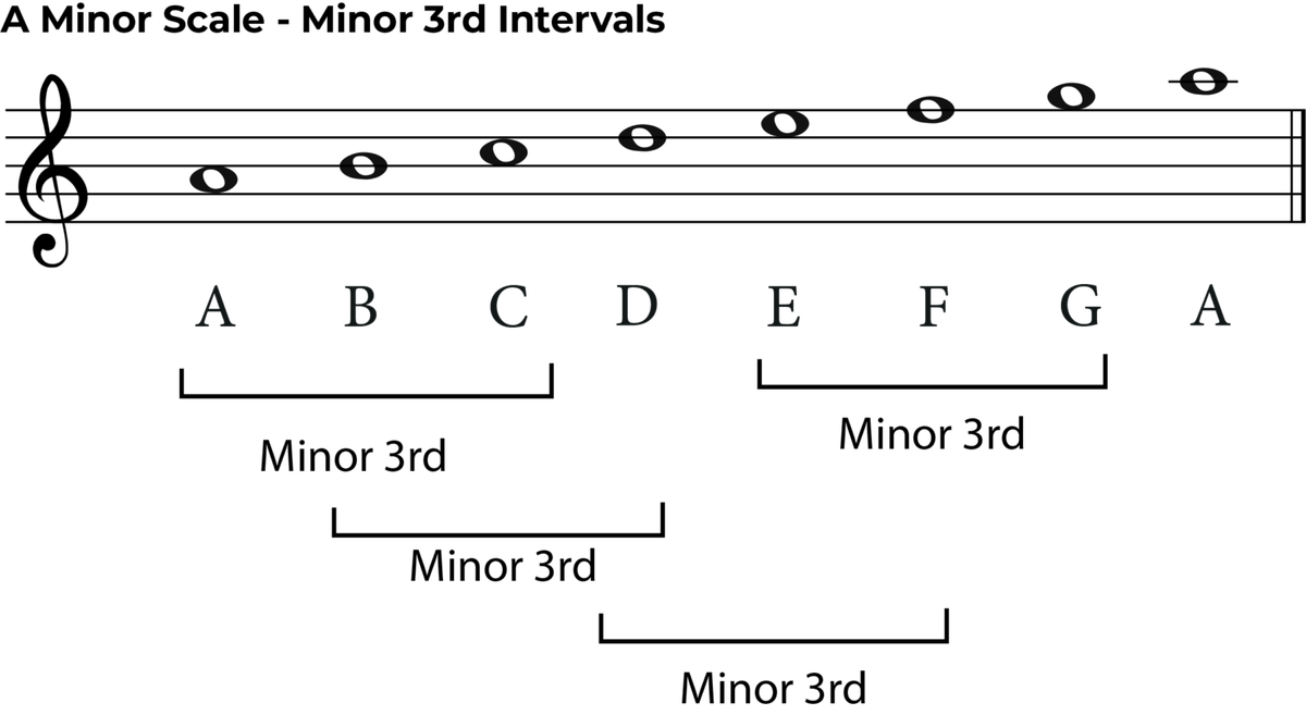 Minor 3rd intervals: A Music Theory and Ear Training Guides