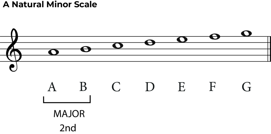 a natural minor scale with major 2nd labelled