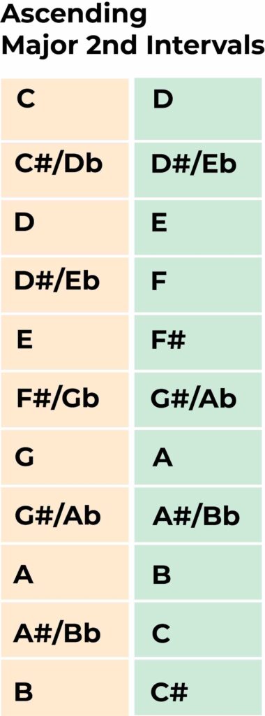 ascending major 2nd interval table copy