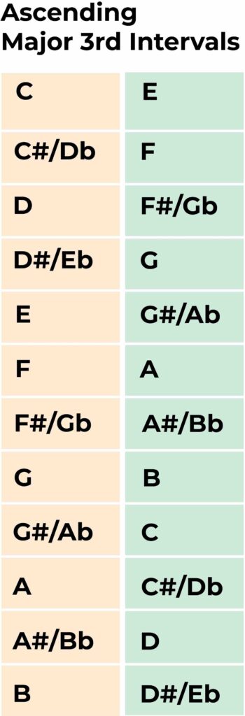 ascending major 3rd intervals copy