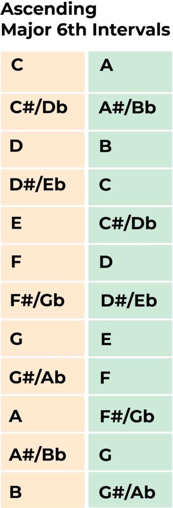 ascending major 6th intervals