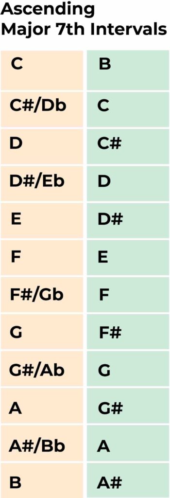ascending major 7th interval