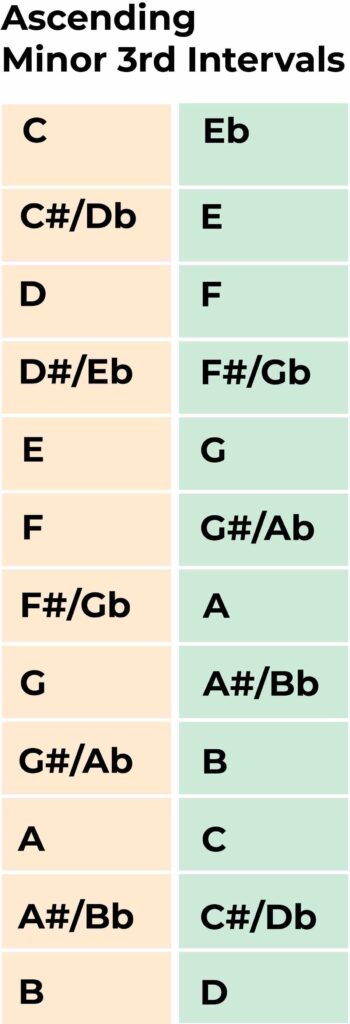ascending minor 3rds table