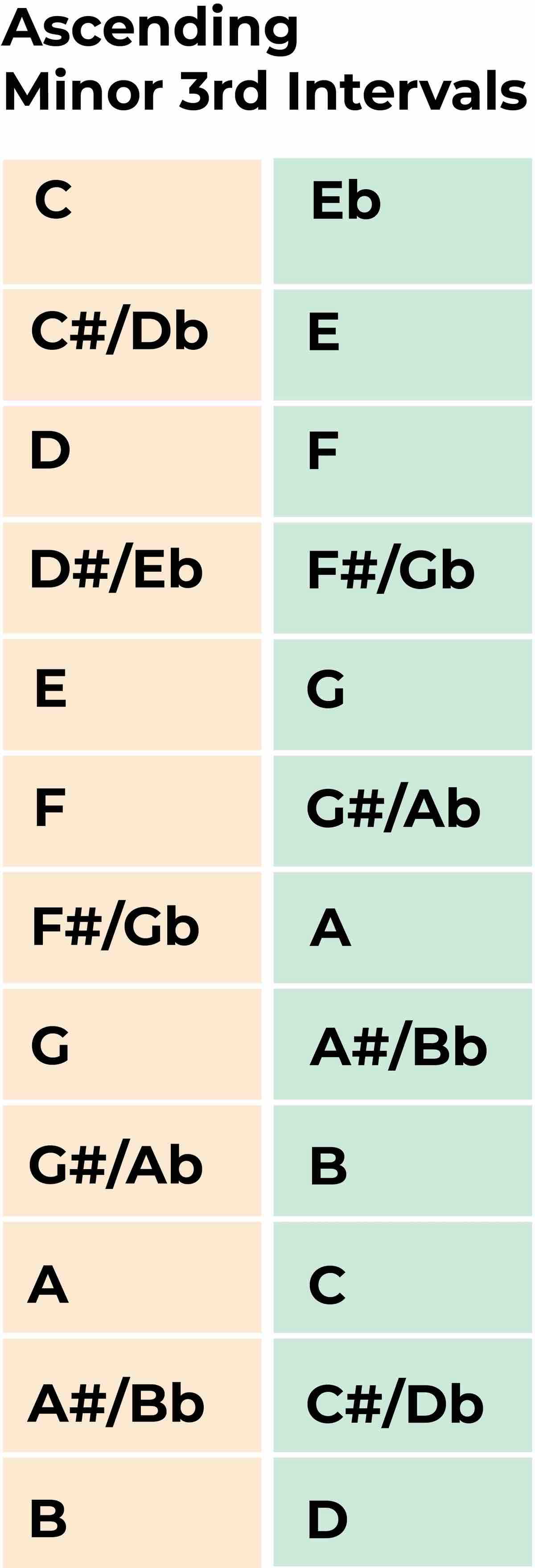 Minor 3rd Intervals A Music Theory And Ear Training Guides minor-3rd-intervals-a-music-theory-and-ear-training-guides