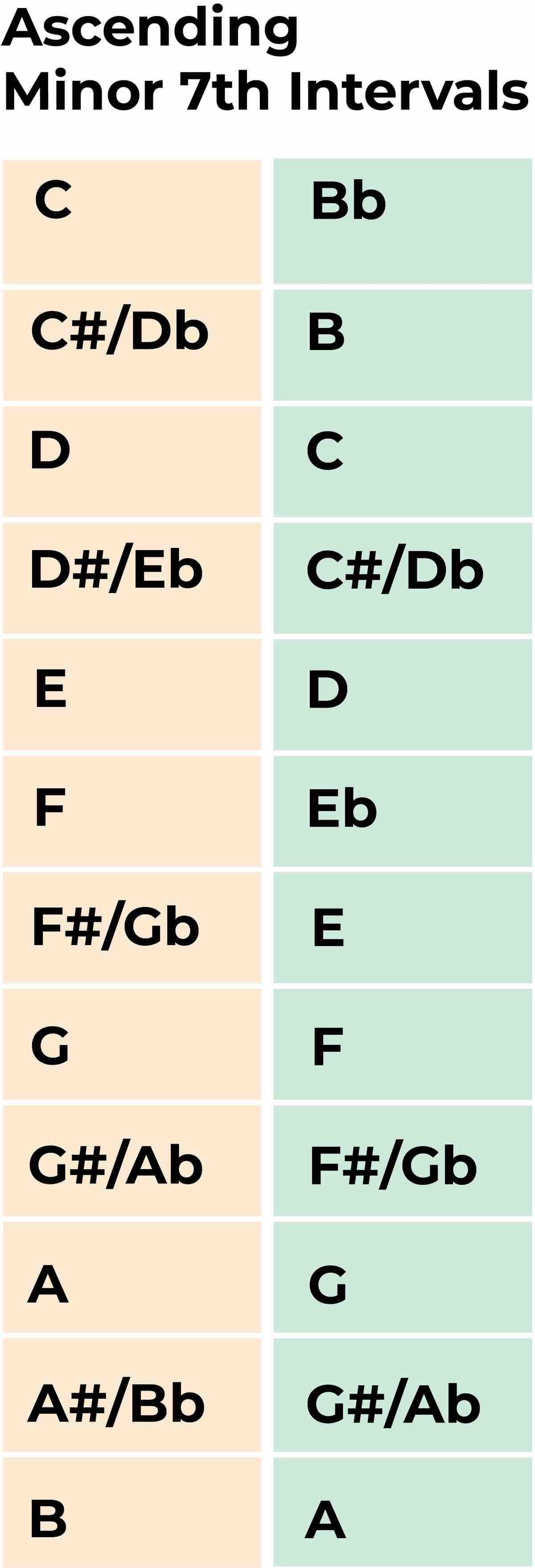 Minor 7th intervals: A Music Theory and Ear Training Guides