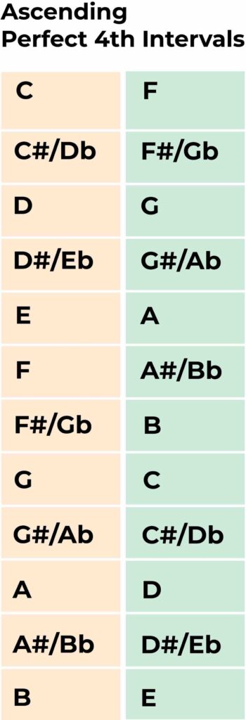 ascending perfect 4th interval
