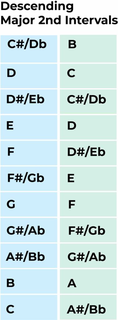 descending major 2nd interval table copy