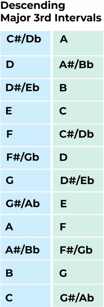 descending major 3rd intervals copy