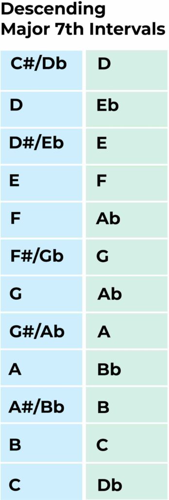 descending major 7th interval